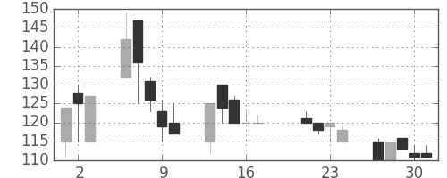 大平金の日足チャート(1998年7月)
