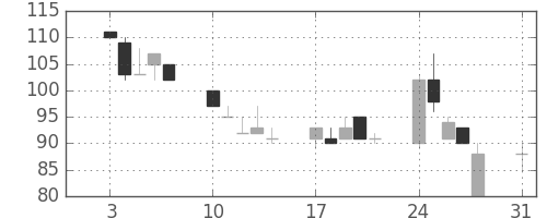 大平金の日足チャート(1998年8月)