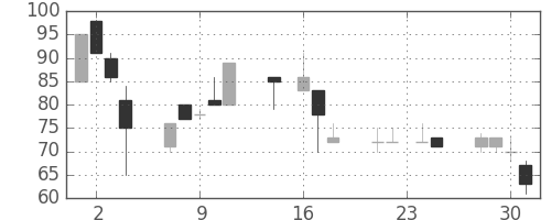 大平金の日足チャート(1998年9月)