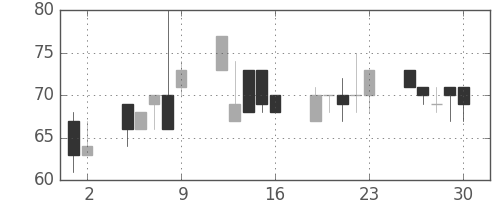 大平金の日足チャート(1998年10月)