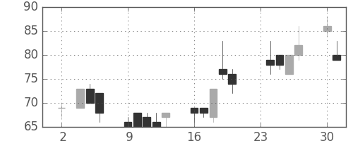 大平金の日足チャート(1998年11月)