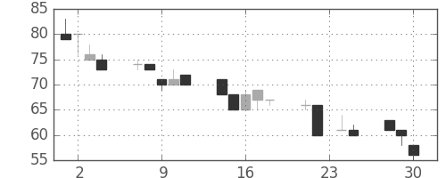 大平金の日足チャート(1998年12月)