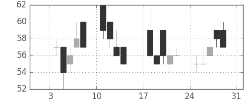 大平金の日足チャート(1999年1月)