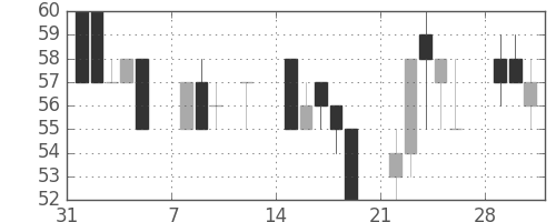 大平金の日足チャート(1999年2月)
