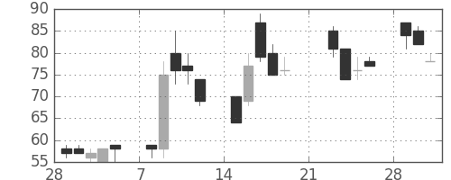 大平金の日足チャート(1999年3月)