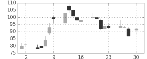 大平金の日足チャート(1999年4月)
