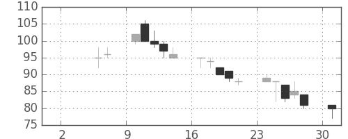 大平金の日足チャート(1999年5月)