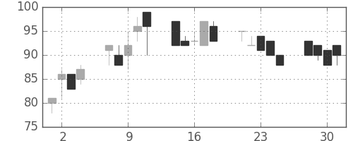 大平金の日足チャート(1999年6月)