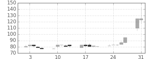 大平金の日足チャート(1999年8月)
