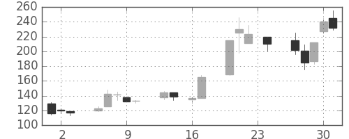大平金の日足チャート(1999年9月)