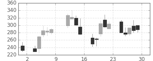 大平金の日足チャート(1999年10月)