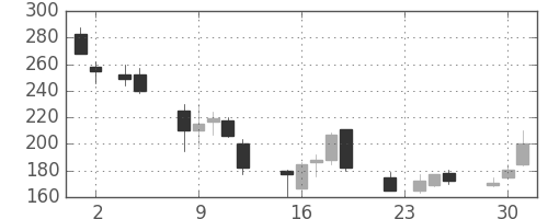 大平金の日足チャート(1999年11月)