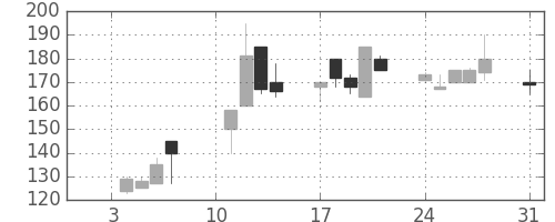 大平金の日足チャート(2000年1月)