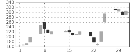 大平金の日足チャート(2000年2月)