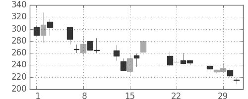 大平金の日足チャート(2000年3月)