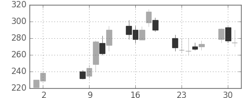 大平金の日足チャート(2000年5月)
