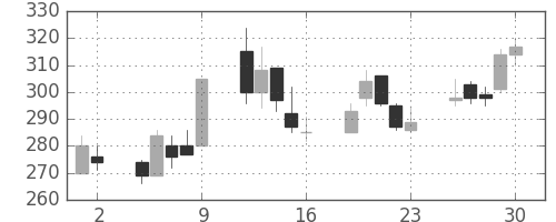 大平金の日足チャート(2000年6月)