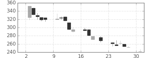 大平金の日足チャート(2000年7月)
