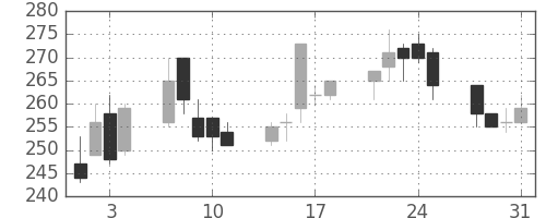 大平金の日足チャート(2000年8月)