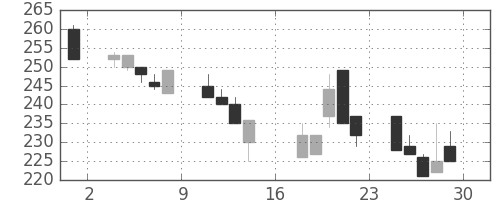 大平金の日足チャート(2000年9月)