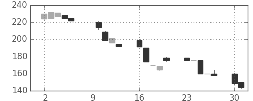 大平金の日足チャート(2000年10月)