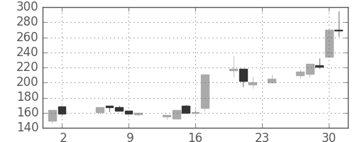 大平金の日足チャート(2000年11月)