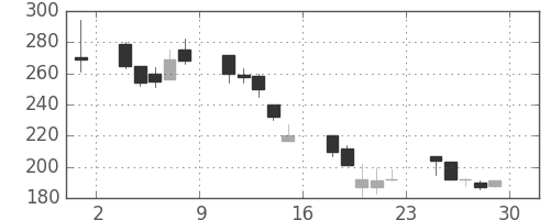 大平金の日足チャート(2000年12月)