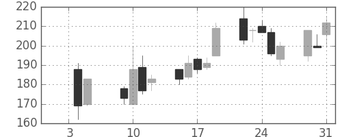 大平金の日足チャート(2001年1月)