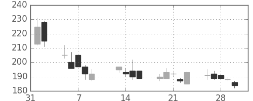 大平金の日足チャート(2001年2月)