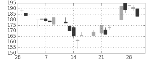 大平金の日足チャート(2001年3月)