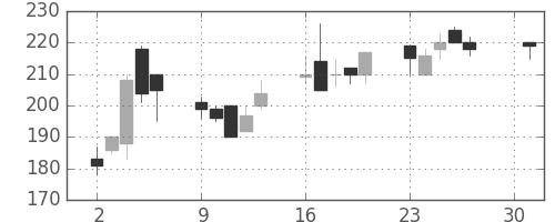 大平金の日足チャート(2001年4月)