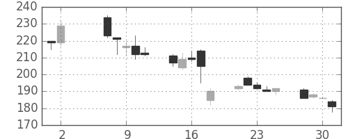 大平金の日足チャート(2001年5月)