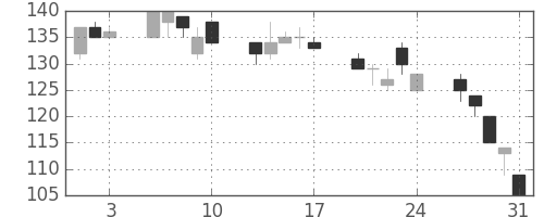 大平金の日足チャート(2001年8月)