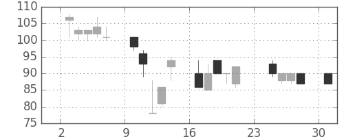 大平金の日足チャート(2001年9月)