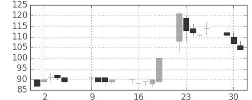 大平金の日足チャート(2001年10月)