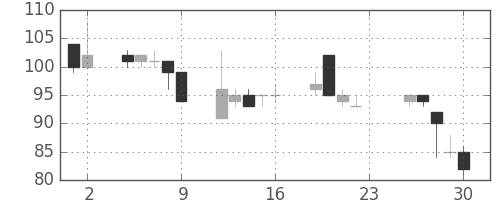 大平金の日足チャート(2001年11月)