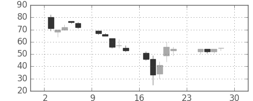 大平金の日足チャート(2001年12月)