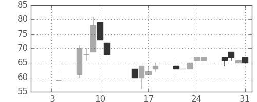 大平金の日足チャート(2002年1月)