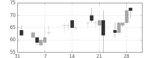 大平金の日足チャート(2002年2月)