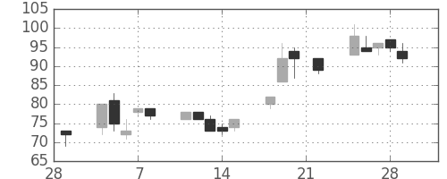 大平金の日足チャート(2002年3月)