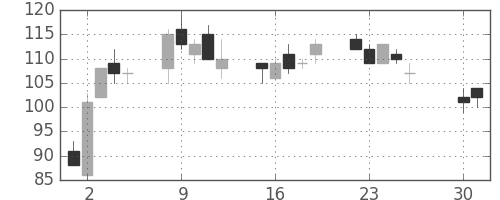 大平金の日足チャート(2002年4月)