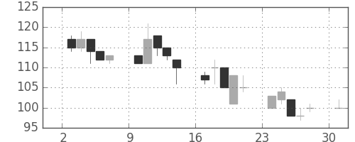 大平金の日足チャート(2002年6月)