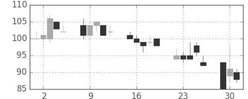 大平金の日足チャート(2002年7月)
