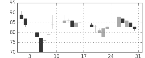 大平金の日足チャート(2002年8月)