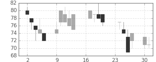 大平金の日足チャート(2002年9月)