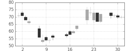 大平金の日足チャート(2002年10月)