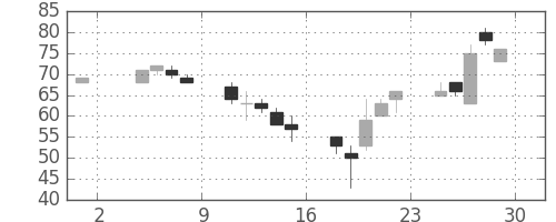 大平金の日足チャート(2002年11月)