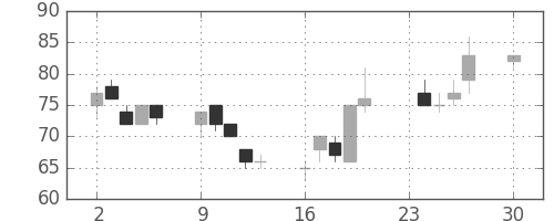 大平金の日足チャート(2002年12月)