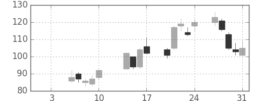 大平金の日足チャート(2003年1月)