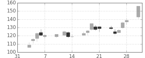 大平金の日足チャート(2003年2月)
